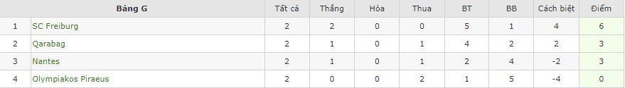Nhận định Freiburg vs Nantes, 02h00 ngày 7/10, Europa League - Ảnh 2