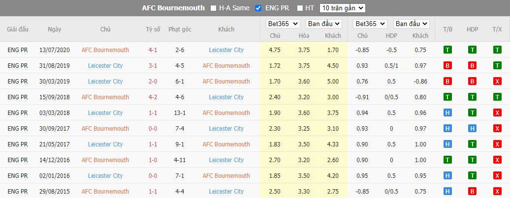 Nhận định Bournemouth vs Leicester, 21h00 ngày 8/10, Ngoại hạng Anh - Ảnh 3