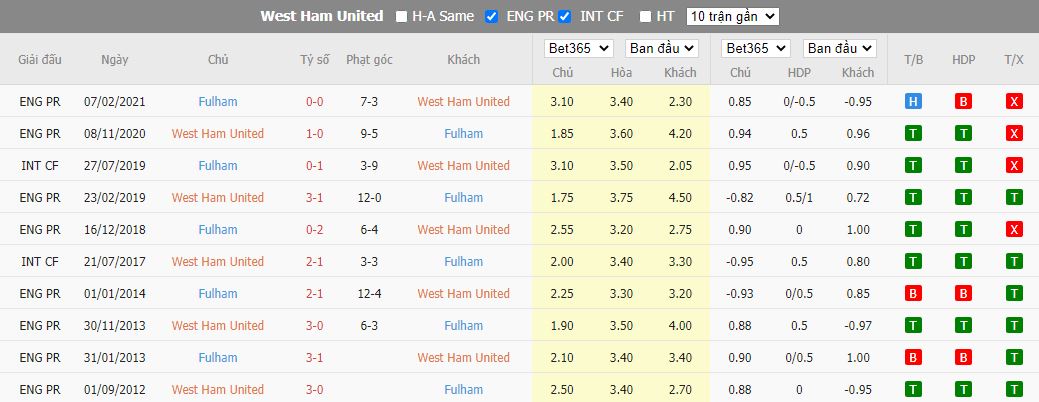 Nhận định West Ham vs Fulham, 20h00 ngày 9/10, Ngoại hạng Anh - Ảnh 3