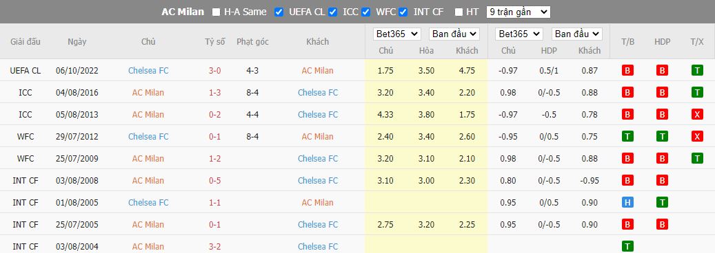 Nhận định AC Milan vs Chelsea, 02h00 ngày 12/10, Champions League - Ảnh 2