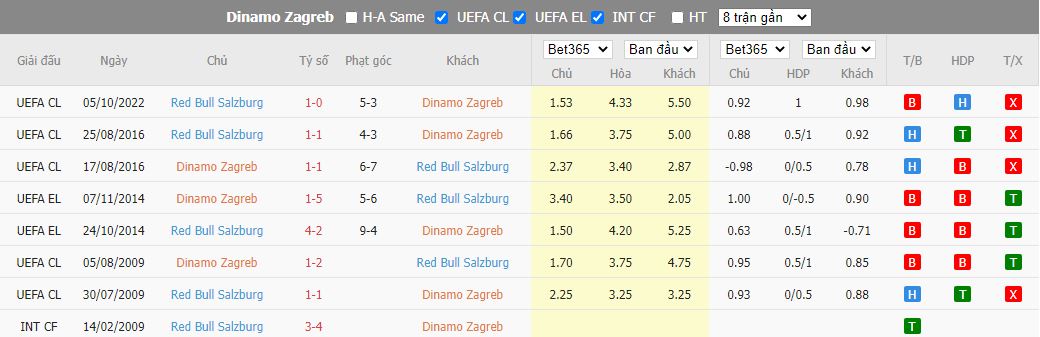 Nhận định Dinamo Zagreb vs Salzburg, 02h00 ngày 12/10, Champions League - Ảnh 3