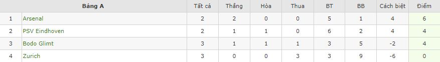 Nhận định Bodo Glimt vs Arsenal, 23h45 ngày 13/10, Europa League - Ảnh 2