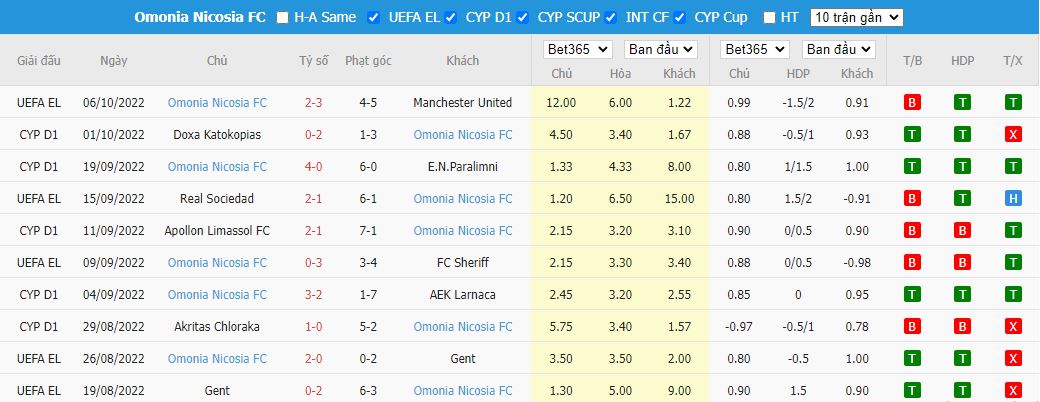 Nhận định Man United vs Omonia Nicosia, 02h00 ngày 14/10, Europa League - Ảnh 5