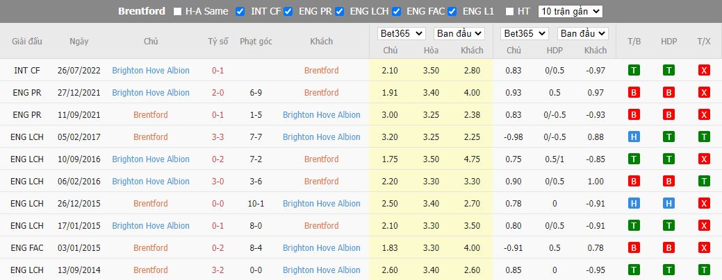 Nhận định Brentford vs Brighton, 02h00 ngày 15/10, Ngoại hạng Anh - Ảnh 3