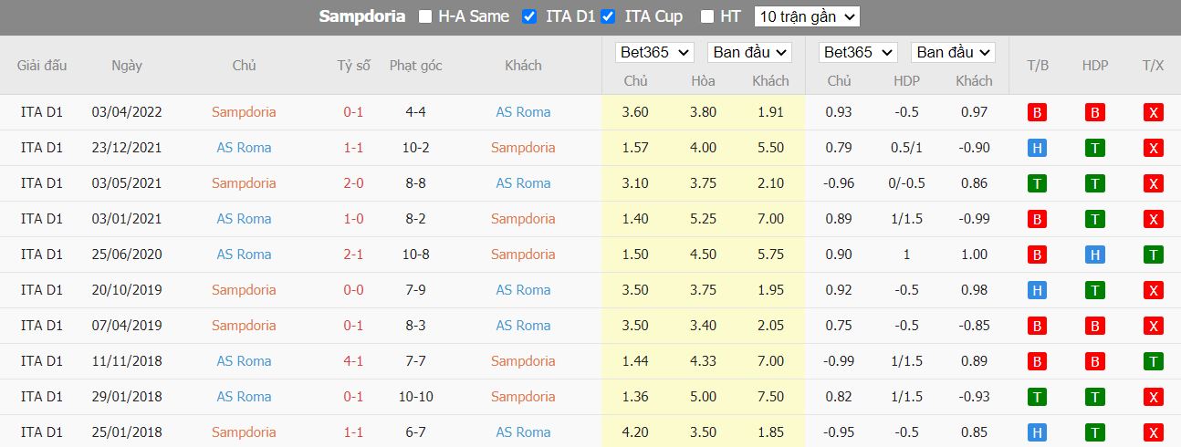 Nhận định Sampdoria vs AS Roma, 23h30 ngày 17/10, Serie A - Ảnh 3