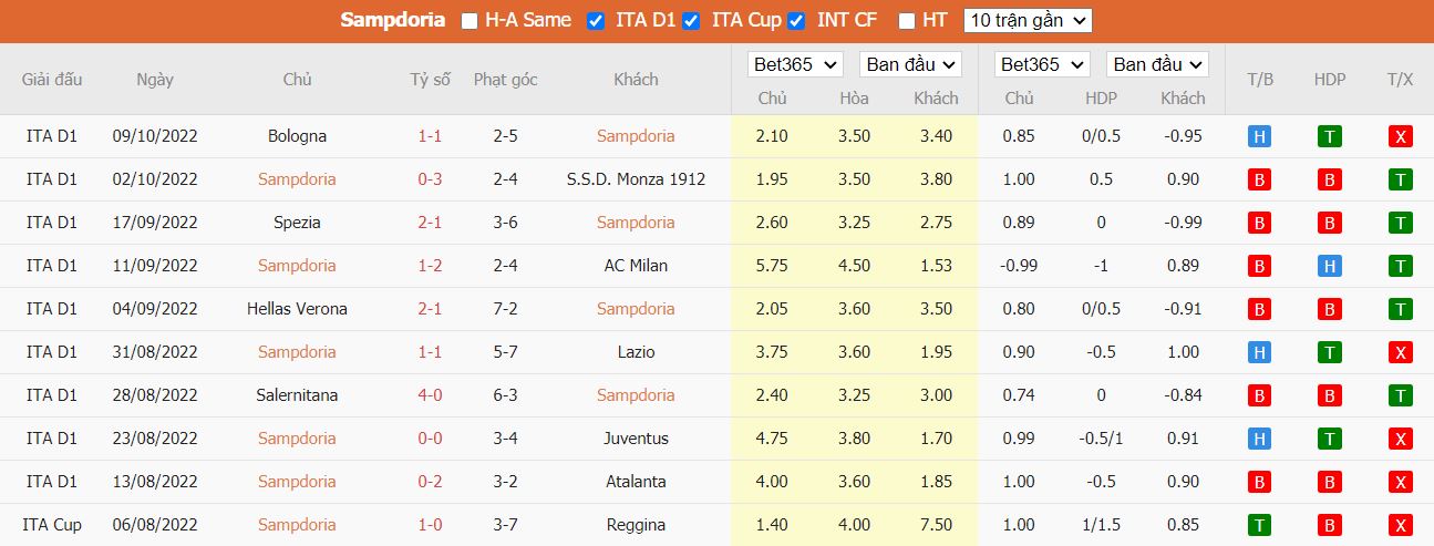 Nhận định Sampdoria vs AS Roma, 23h30 ngày 17/10, Serie A - Ảnh 5