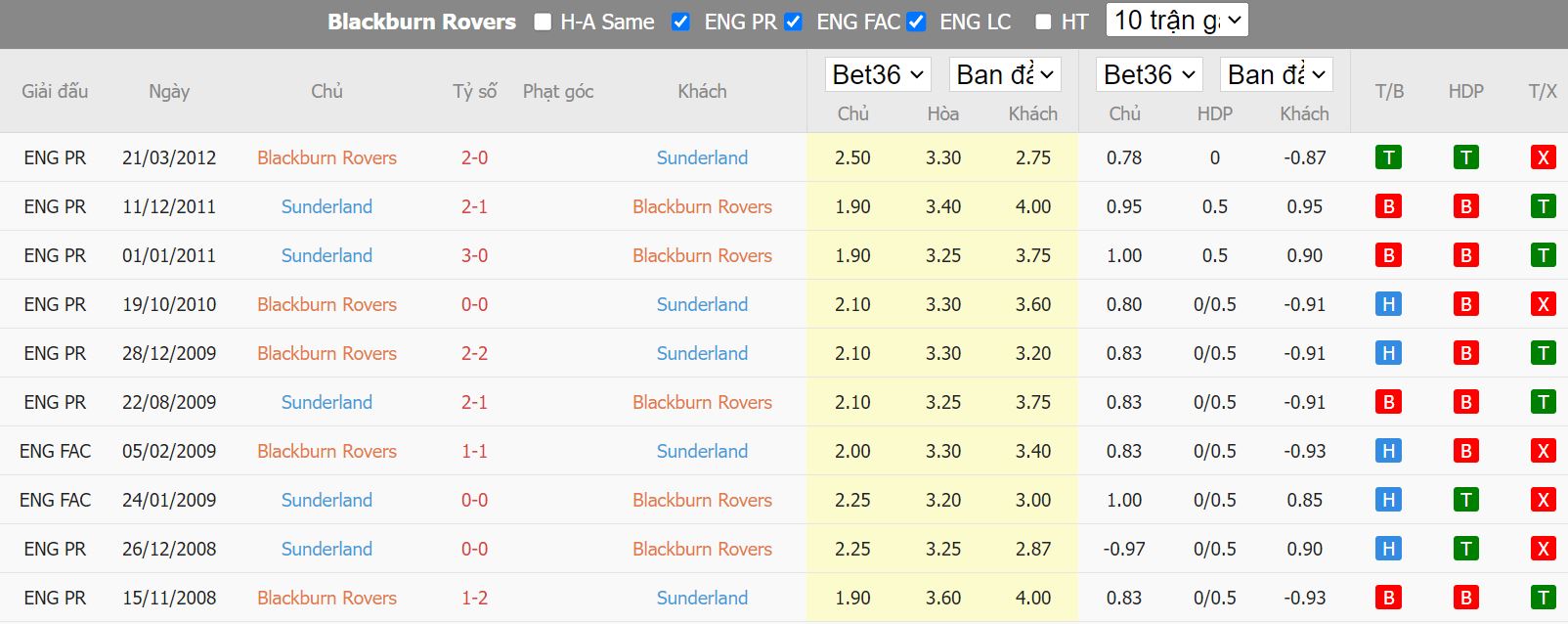 Nhận định Blackburn vs Sunderland, 02h00 ngày 19/10, hạng nhất Anh - Ảnh 3