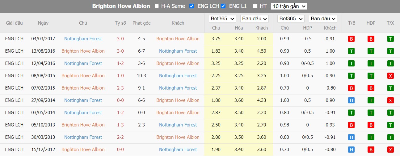 Nhận định Brighton vs Nottingham, 01h30 ngày 19/10, Ngoại hạng Anh - Ảnh 3