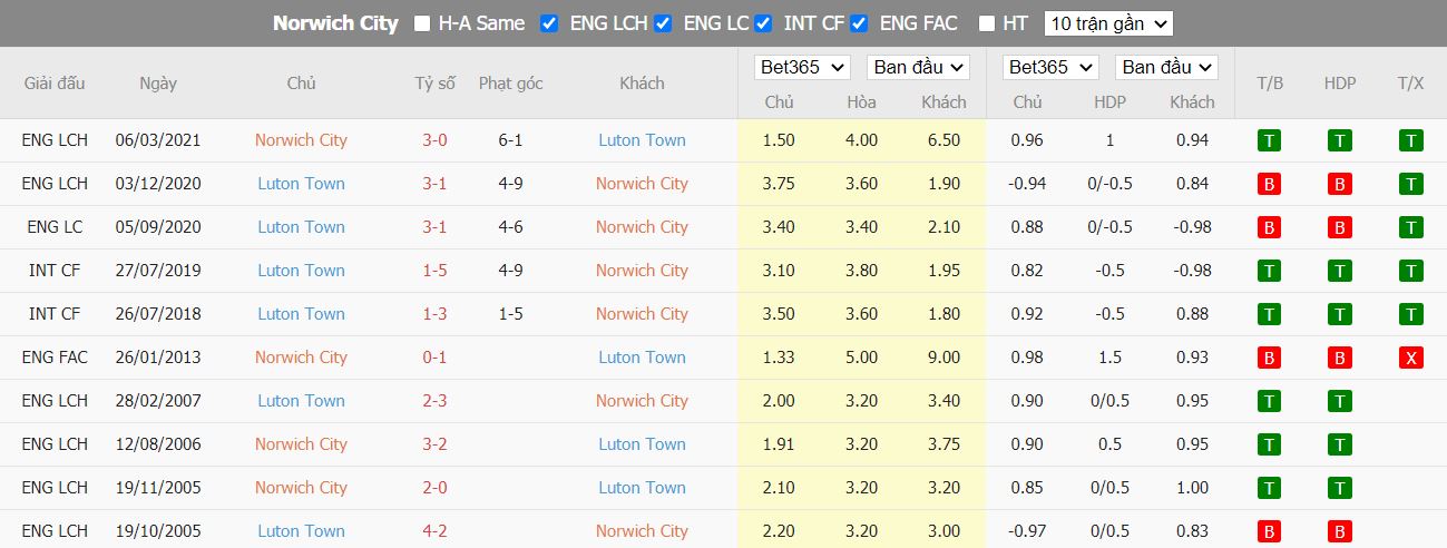 Nhận định Norwich vs Luton, 01h45 ngày 19/10, Hạng Nhất Anh - Ảnh 3