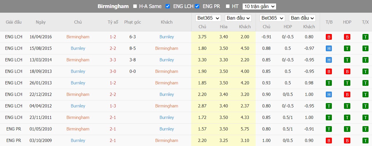 Nhận định Birmingham vs Burnley, 1h45 ngày 20/10, Hạng nhất Anh - Ảnh 3