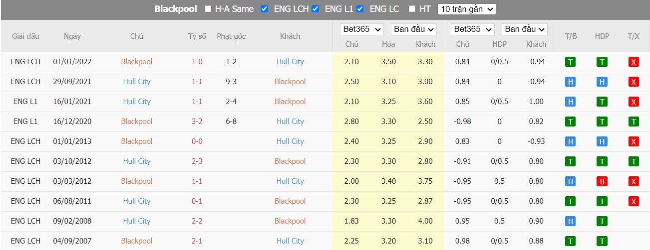 Nhận định Blackpool vs Hull City, 1h45 ngày 20/10, Hạng nhất Anh - Ảnh 3
