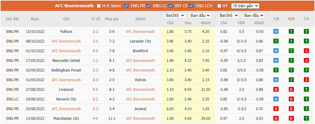 Nhận định Bournemouth vs Southampton, 01h30 ngày 20/10, Ngoại hạng Anh - Ảnh 4