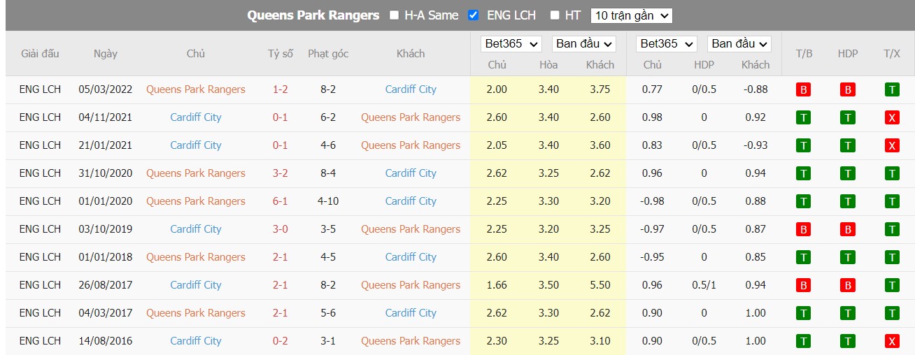 Nhận định QPR vs Cardiff, 1h45 ngày 20/10, Hạng nhất Anh - Ảnh 3