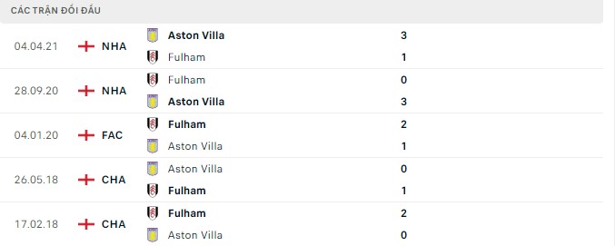 Nhận định Fulham vs Aston Villa, 1h30 ngày 21/10, Ngoại hạng Anh - Ảnh 3
