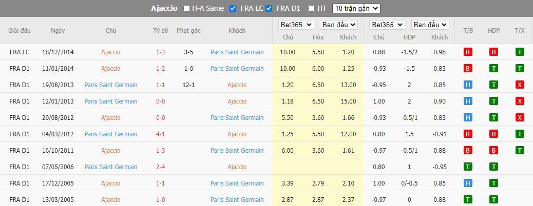 Nhận định Ajaccio vs PSG, 02h00 ngày 22/10, Ligue 1 - Ảnh 3