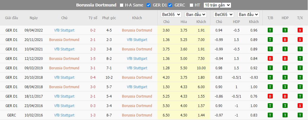 Nhận định Dortmund vs Stuttgart, 20h30 ngày 22/10, Bundesliga - Ảnh 3