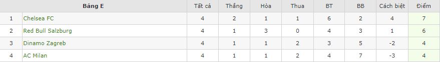 Nhận định Salzburg vs Chelsea, 23h45 ngày 25/10, Champions League - Ảnh 2