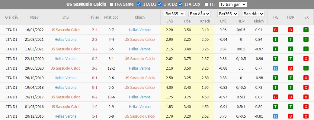 Nhận định Sassuolo vs Hellas Verona, 01h45 ngày 25/10, Serie A - Ảnh 2