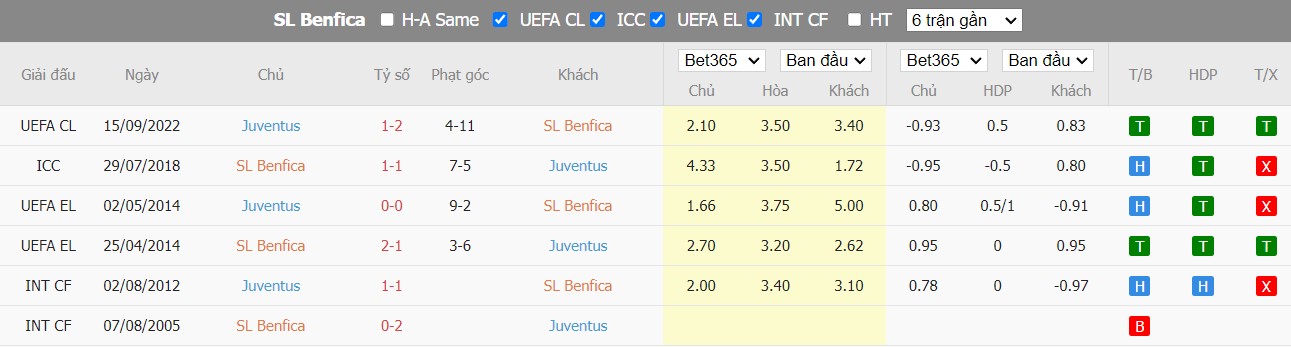 Nhận định Benfica vs Juventus, 2h00 ngày 26/10, Champions League - Ảnh 2