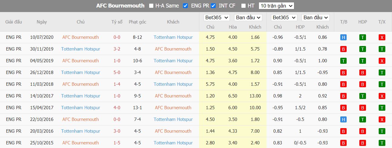 Nhận định Bournemouth vs Tottenham, 21h00 ngày 29/10, Ngoại hạng Anh - Ảnh 3