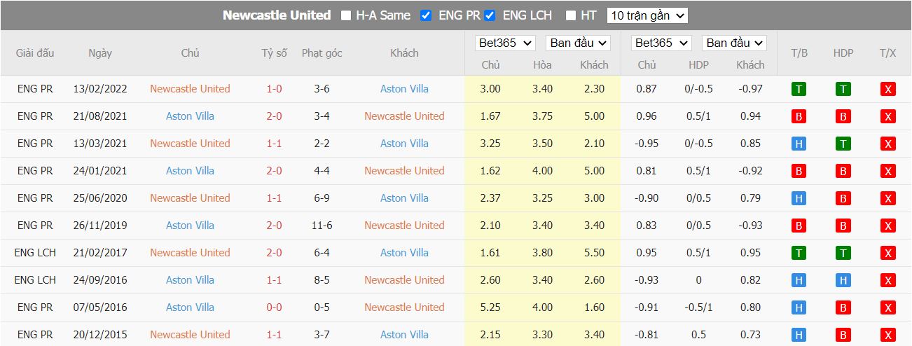 Nhận định Newcastle vs Aston Villa, 21h00 ngày 29/10, Ngoại hạng Anh - Ảnh 3