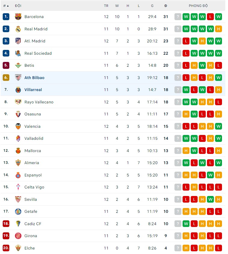 Nhận định Ath Bilbao vs Villarreal, 0h30 ngày 31/10, La Liga - Ảnh 2