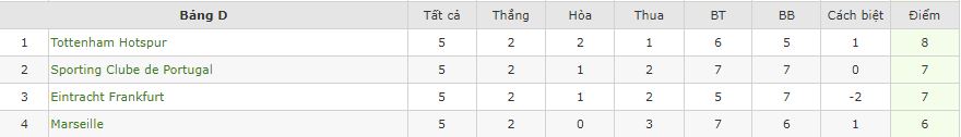 Nhận định Sporting Lisbon vs Frankfurt, 03h00 ngày 2/11, Champions League - Ảnh 2