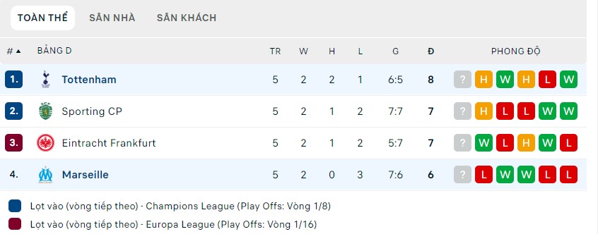 Nhận định Marseille vs Tottenham, 3h00 ngày 02/11, Champions League - Ảnh 2