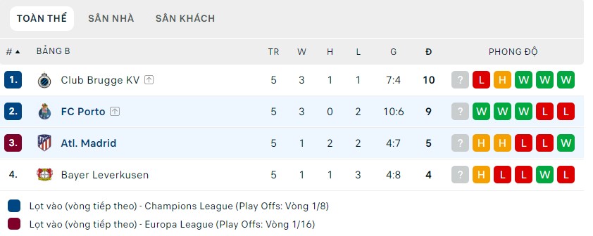 Nhận định Porto vs Atl Madrid, 0h45 ngày 02/11, Champions League - Ảnh 2