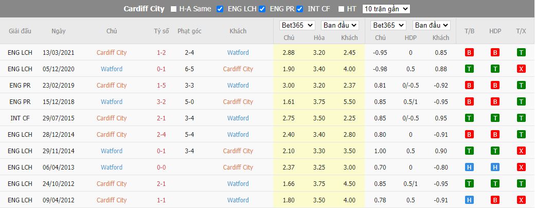 Nhận định Cardiff vs Watford, 02h45 ngày 3/11, Hạng Nhất Anh - Ảnh 3