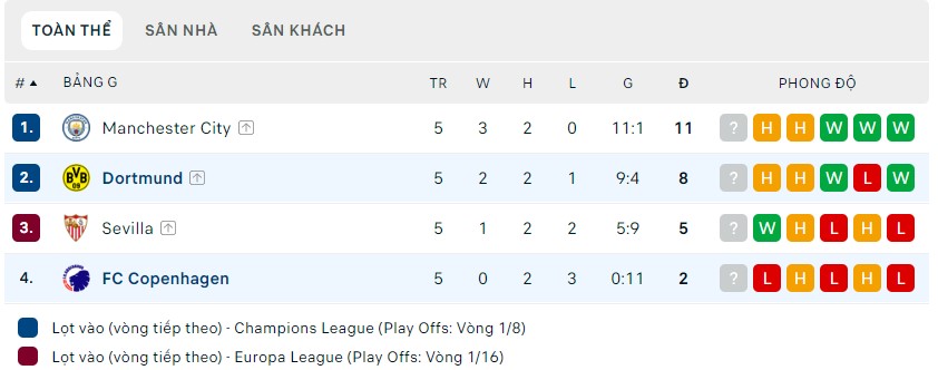 Nhận định Copenhagen vs Dortmund, 3h00 ngày 03/11, Champions League - Ảnh 2