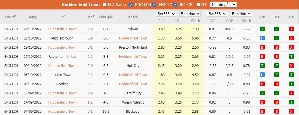 Nhận định Huddersfield vs Sunderland, 02h45 ngày 3/11, Hạng Nhất Anh - Ảnh 4