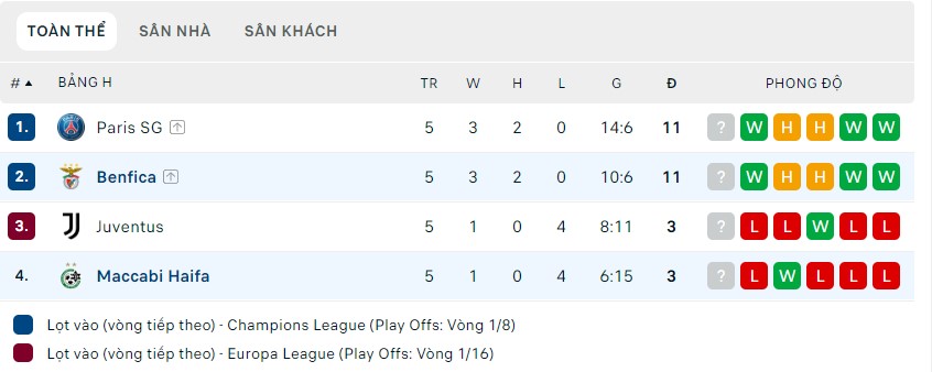 Nhận định Maccabi Haifa vs Benfica, 3h00 ngày 03/11, Champions League - Ảnh 2