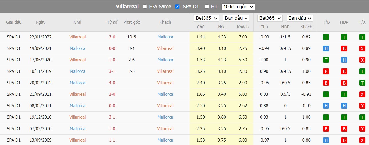Nhận định Villarreal vs Mallorca, 00h30 ngày 07/11, La Liga - Ảnh 3