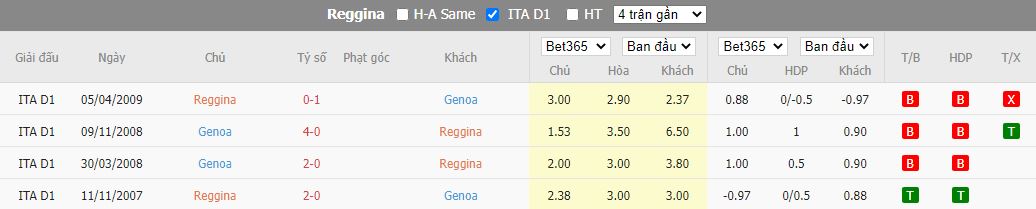Nhận định Reggina vs Genoa, 02h30 ngày 8/11, Serie B - Ảnh 3
