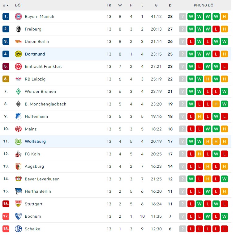 Nhận định Wolfsburg vs Dortmund, 00h30 ngày 09/11, Bundesliga - Ảnh 2