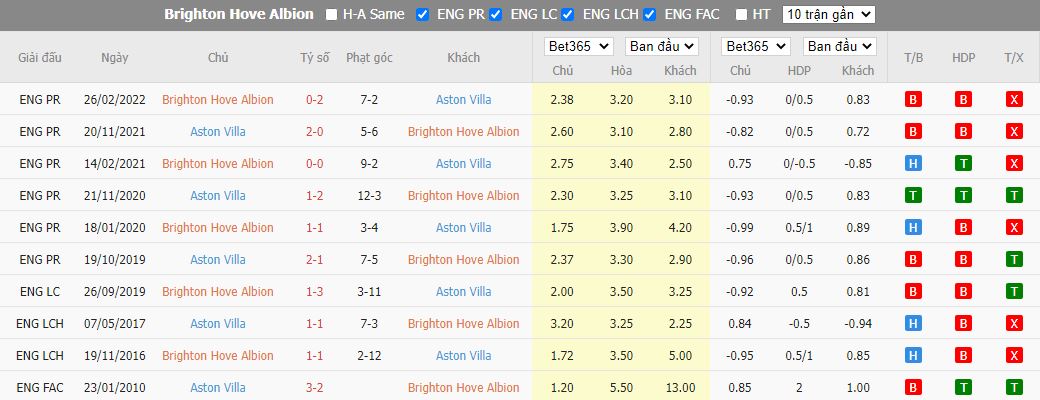 Nhận định Brighton vs Aston Villa, 21h00 ngày 13/11, Ngoại hạng Anh - Ảnh 3