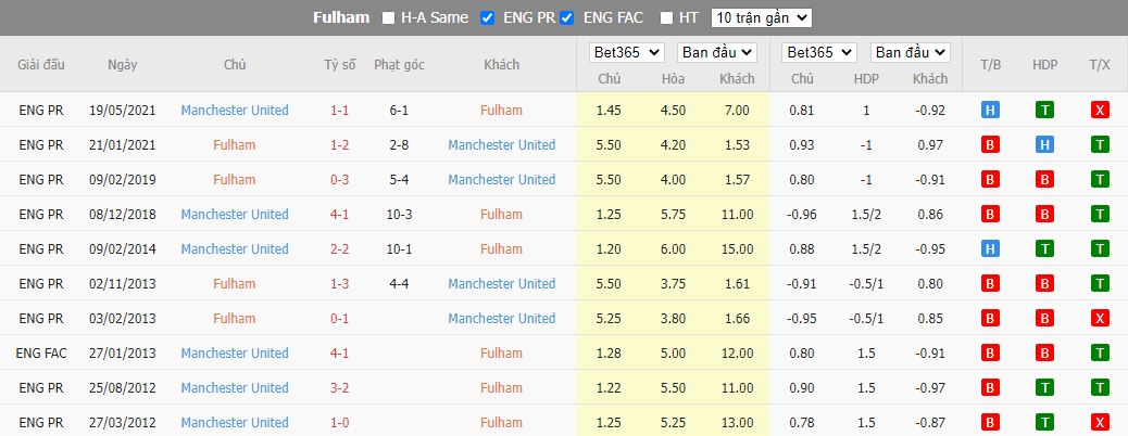 Nhận định Fulham vs Man United, 23h30 ngày 13/11, Ngoại hạng Anh - Ảnh 3