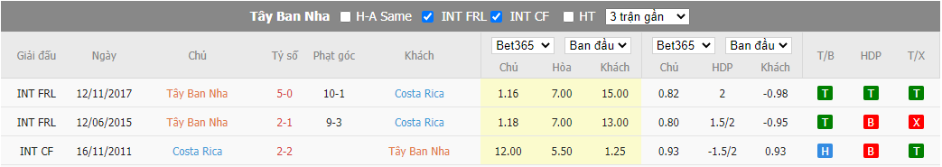 Nhận định Tây Ban Nha vs Costa Rica, 23h00 ngày 23/11, World Cup 2022 - Ảnh 3