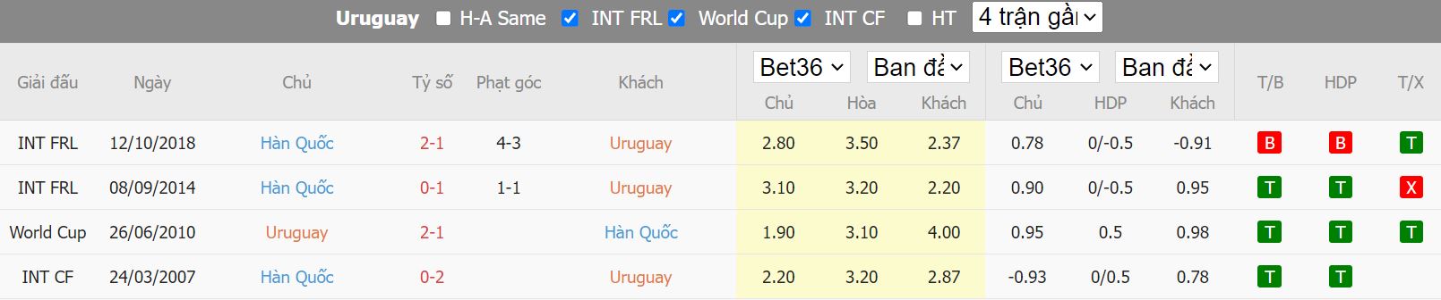 Nhận định Uruguay vs Hàn Quốc, 20h00 ngay 24/11, World Cup 2022 - Ảnh 3