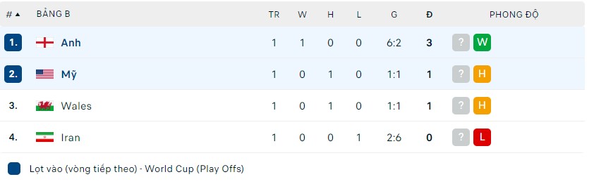 Nhận định Anh vs Mỹ, 2h ngày 26/11, Bảng B World Cup - Ảnh 2