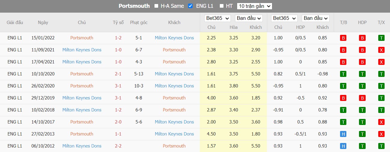 Nhận định Portsmouth vs MK Dons, 22h ngày 26/11, FA Cup - Ảnh 2