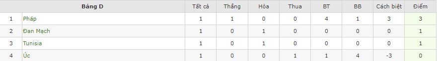 Nhận định Tunisia vs Australia, 17h00 ngày 26/11, World Cup 2022 - Ảnh 2