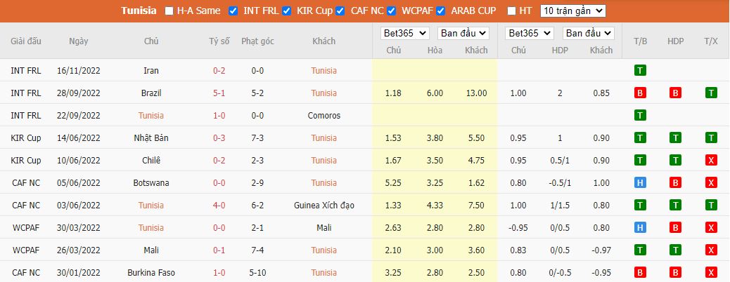 Nhận định Tunisia vs Australia, 17h00 ngày 26/11, World Cup 2022 - Ảnh 5