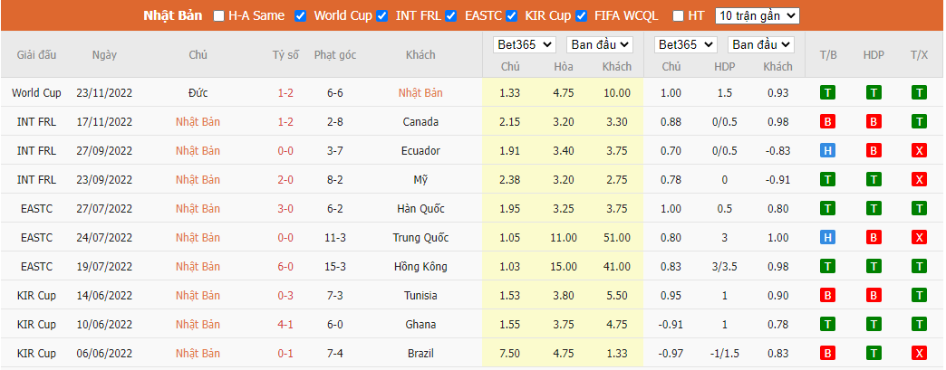 Nhận định Nhật Bản vs Costa Rica, 17h00 ngày 27/11, World Cup 2022 - Ảnh 5