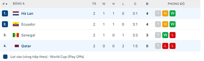 Nhận định Hà Lan vs Qatar, 22h ngày 29/11, Bảng A World Cup - Ảnh 2