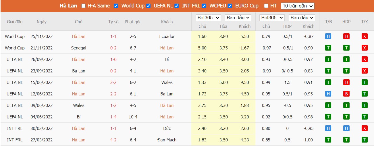 Nhận định Hà Lan vs Qatar, 22h ngày 29/11, Bảng A World Cup - Ảnh 3