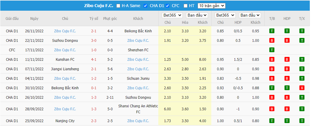 Nhận định Sichuan Jiuniu vs Zibo Cuju, 13h00 ngày 29/11, Hạng nhất Trung Quốc - Ảnh 5