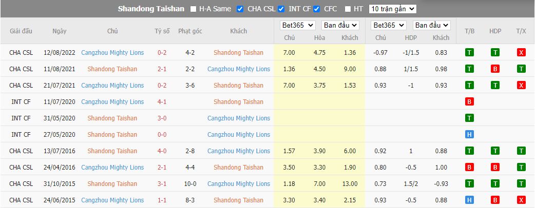 Nhận định Shandong Taishan vs Cangzhou Mighty Lions, 14h00 ngày 30/11, VĐQG Trung Quốc - Ảnh 2