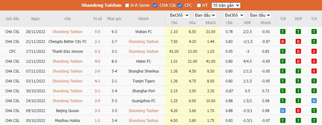 Nhận định Shandong Taishan vs Cangzhou Mighty Lions, 14h00 ngày 30/11, VĐQG Trung Quốc - Ảnh 4